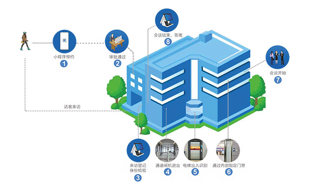 寫字樓訪客管理系統(tǒng)