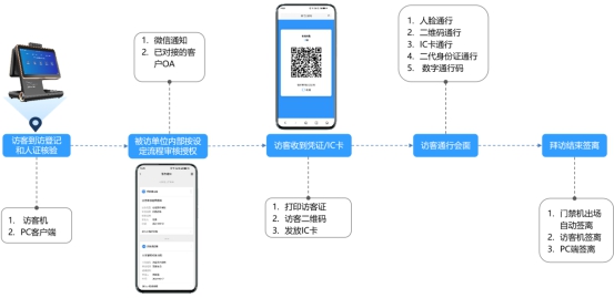 訪客現(xiàn)場(chǎng)登記功能