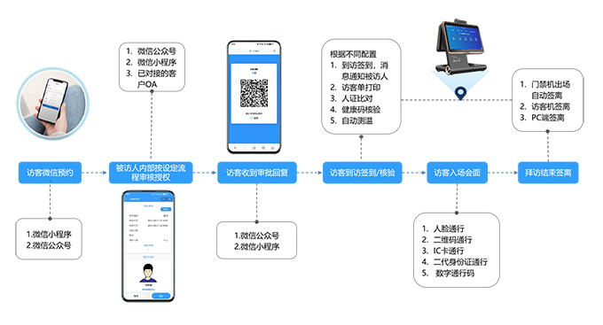 訪客預約流程