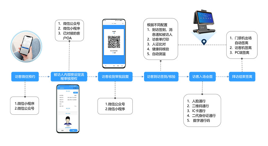 微信訪客預(yù)約