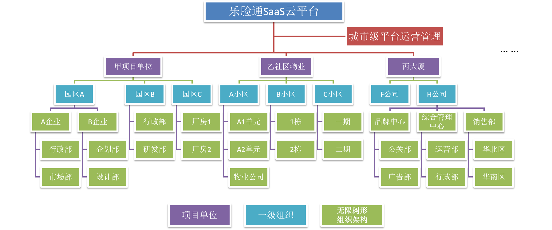 多項(xiàng)目架構(gòu)